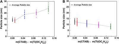 Synthesis of Monolithic TiO2 Aerogels With Relatively Low Shrinkage and Improved Formability Assisted by CTAB